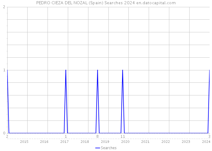 PEDRO CIEZA DEL NOZAL (Spain) Searches 2024 