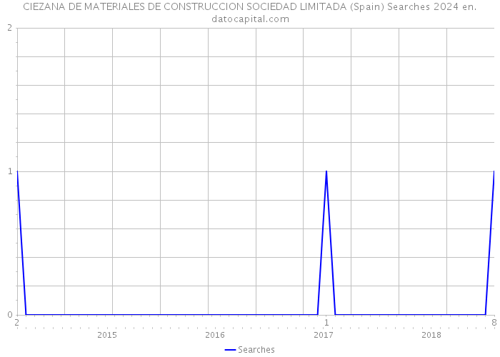 CIEZANA DE MATERIALES DE CONSTRUCCION SOCIEDAD LIMITADA (Spain) Searches 2024 