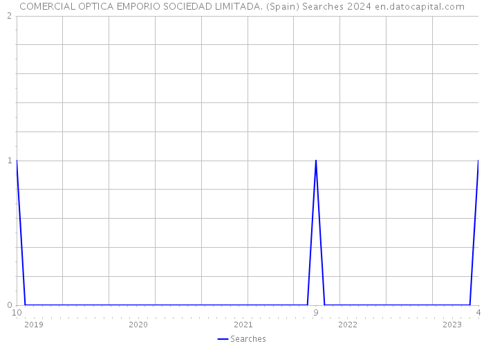COMERCIAL OPTICA EMPORIO SOCIEDAD LIMITADA. (Spain) Searches 2024 