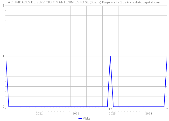 ACTIVIDADES DE SERVICIO Y MANTENIMIENTO SL (Spain) Page visits 2024 