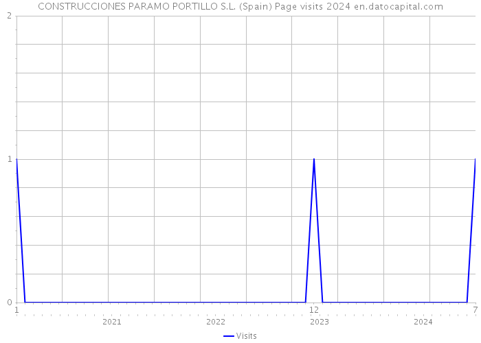 CONSTRUCCIONES PARAMO PORTILLO S.L. (Spain) Page visits 2024 