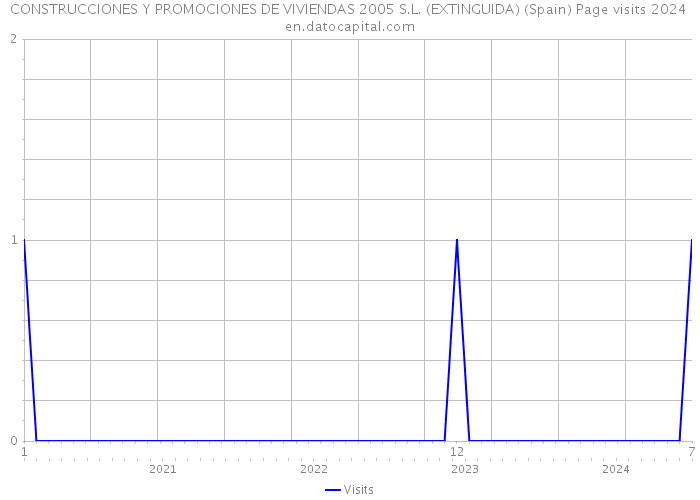 CONSTRUCCIONES Y PROMOCIONES DE VIVIENDAS 2005 S.L. (EXTINGUIDA) (Spain) Page visits 2024 