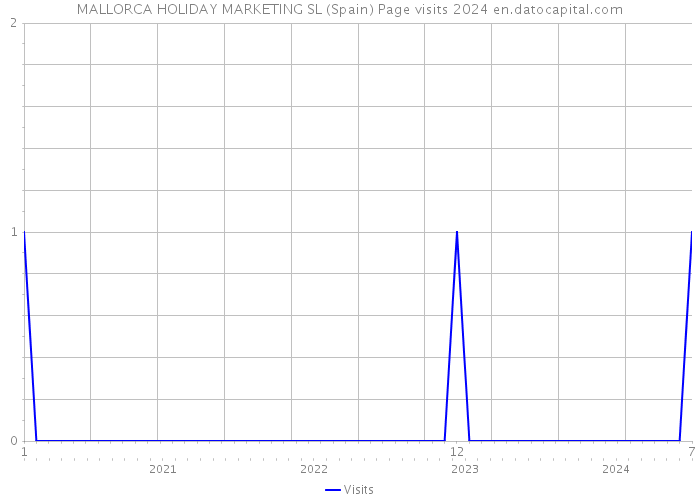 MALLORCA HOLIDAY MARKETING SL (Spain) Page visits 2024 