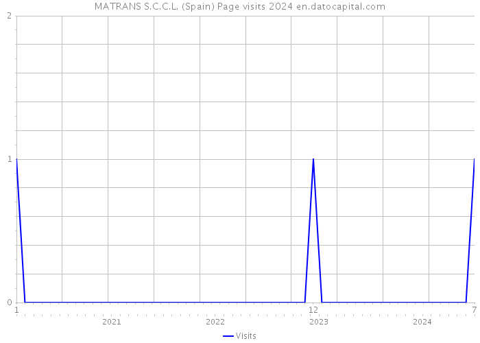 MATRANS S.C.C.L. (Spain) Page visits 2024 