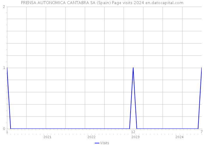 PRENSA AUTONOMICA CANTABRA SA (Spain) Page visits 2024 