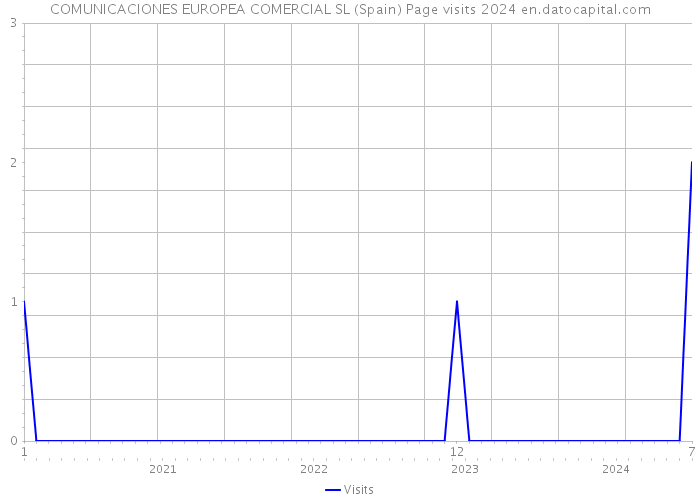 COMUNICACIONES EUROPEA COMERCIAL SL (Spain) Page visits 2024 