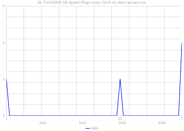EL TOCADOR CB (Spain) Page visits 2024 