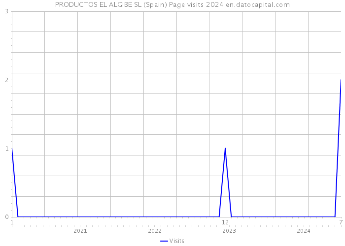 PRODUCTOS EL ALGIBE SL (Spain) Page visits 2024 