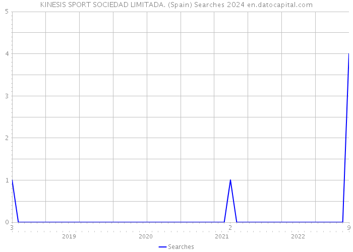 KINESIS SPORT SOCIEDAD LIMITADA. (Spain) Searches 2024 