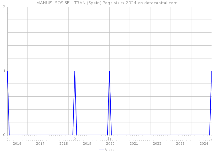 MANUEL SOS BEL-TRAN (Spain) Page visits 2024 