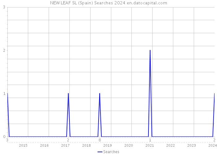 NEW LEAF SL (Spain) Searches 2024 