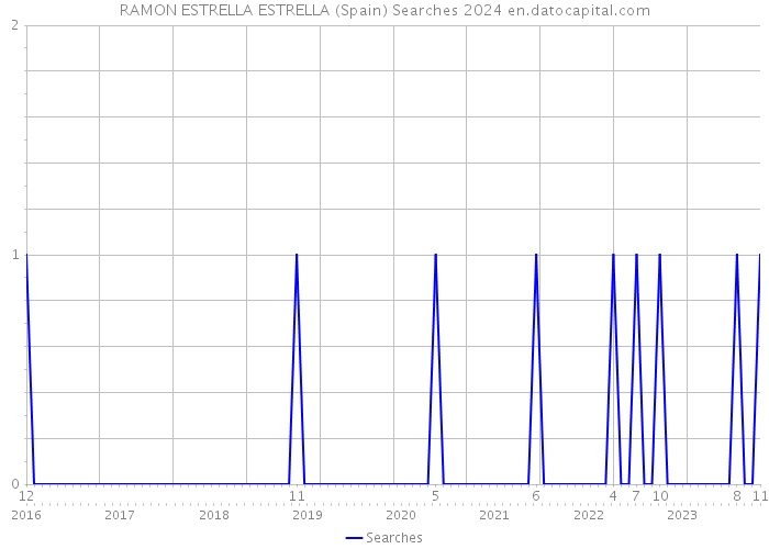 RAMON ESTRELLA ESTRELLA (Spain) Searches 2024 