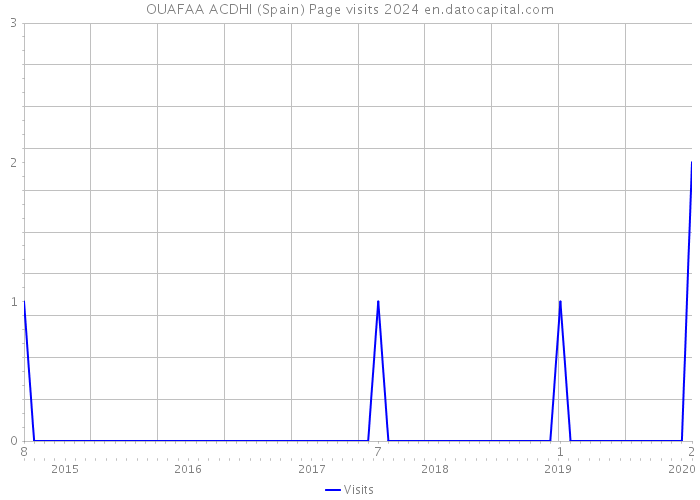 OUAFAA ACDHI (Spain) Page visits 2024 