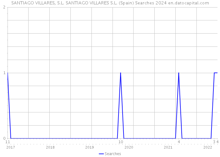 SANTIAGO VILLARES, S.L. SANTIAGO VILLARES S.L. (Spain) Searches 2024 