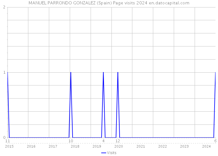 MANUEL PARRONDO GONZALEZ (Spain) Page visits 2024 
