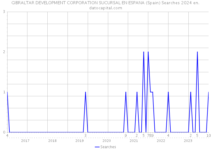 GIBRALTAR DEVELOPMENT CORPORATION SUCURSAL EN ESPANA (Spain) Searches 2024 