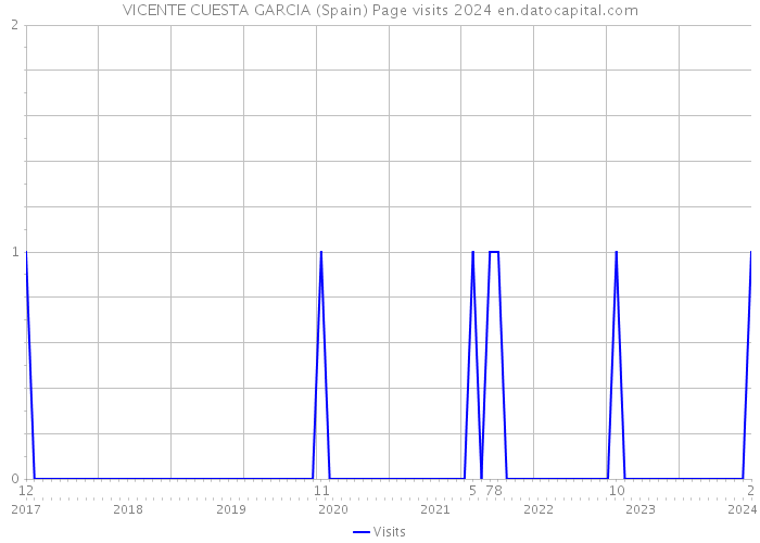 VICENTE CUESTA GARCIA (Spain) Page visits 2024 