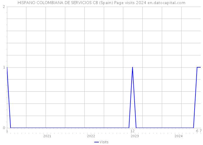 HISPANO COLOMBIANA DE SERVICIOS CB (Spain) Page visits 2024 