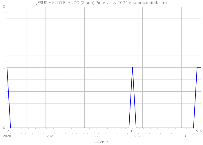 JESUS MALLO BLANCO (Spain) Page visits 2024 