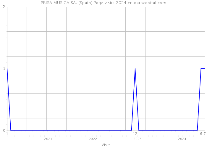 PRISA MUSICA SA. (Spain) Page visits 2024 