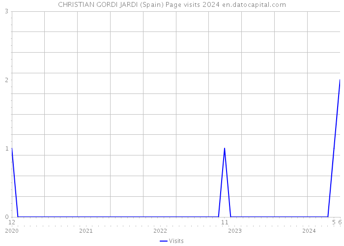 CHRISTIAN GORDI JARDI (Spain) Page visits 2024 
