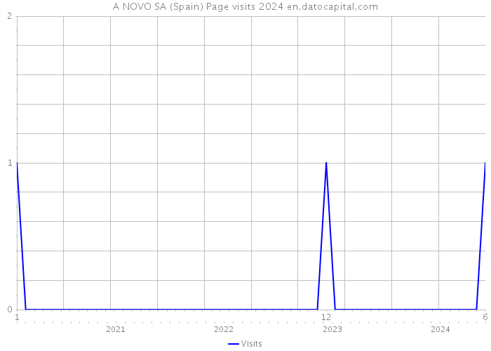 A NOVO SA (Spain) Page visits 2024 