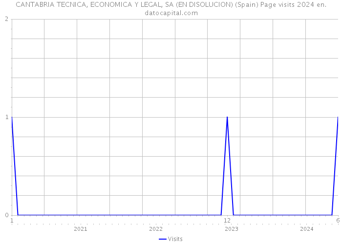 CANTABRIA TECNICA, ECONOMICA Y LEGAL, SA (EN DISOLUCION) (Spain) Page visits 2024 