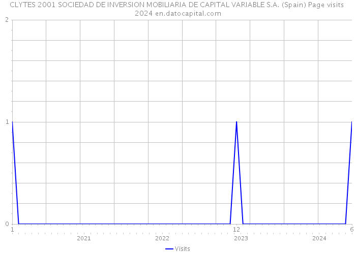 CLYTES 2001 SOCIEDAD DE INVERSION MOBILIARIA DE CAPITAL VARIABLE S.A. (Spain) Page visits 2024 