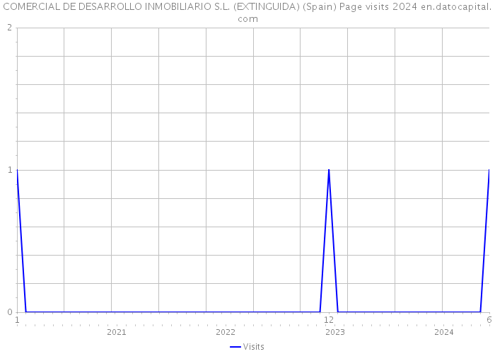 COMERCIAL DE DESARROLLO INMOBILIARIO S.L. (EXTINGUIDA) (Spain) Page visits 2024 