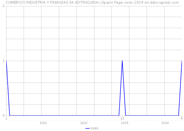 COMERCIO INDUSTRIA Y FINANZAS SA (EXTINGUIDA) (Spain) Page visits 2024 