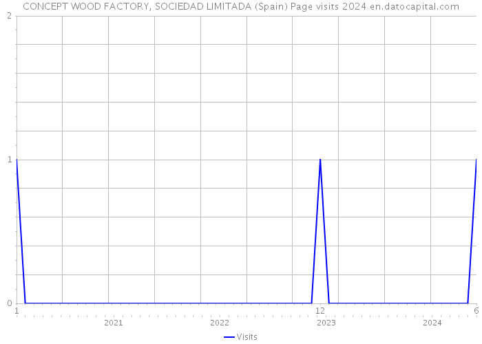 CONCEPT WOOD FACTORY, SOCIEDAD LIMITADA (Spain) Page visits 2024 