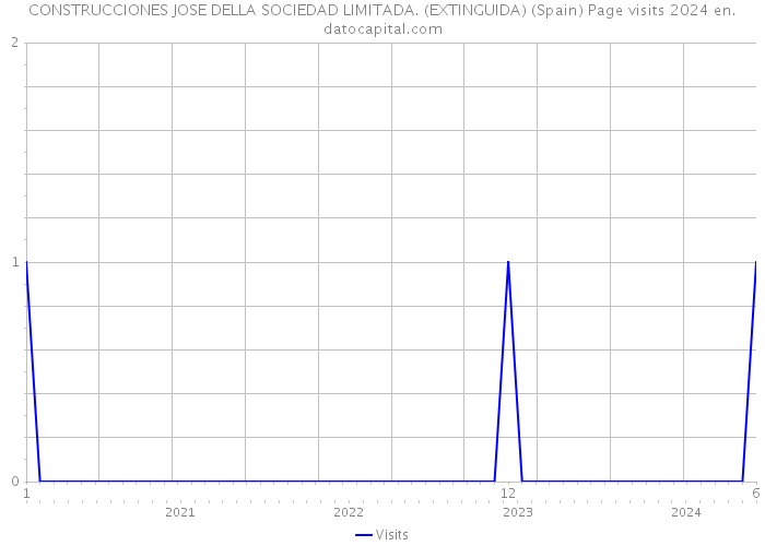 CONSTRUCCIONES JOSE DELLA SOCIEDAD LIMITADA. (EXTINGUIDA) (Spain) Page visits 2024 