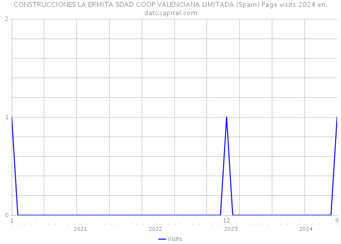 CONSTRUCCIONES LA ERMITA SDAD COOP VALENCIANA LIMITADA (Spain) Page visits 2024 