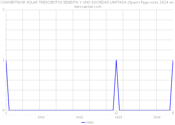 CONVERTIDOR SOLAR TRESCIENTOS SESENTA Y UNO SOCIEDAD LIMITADA (Spain) Page visits 2024 