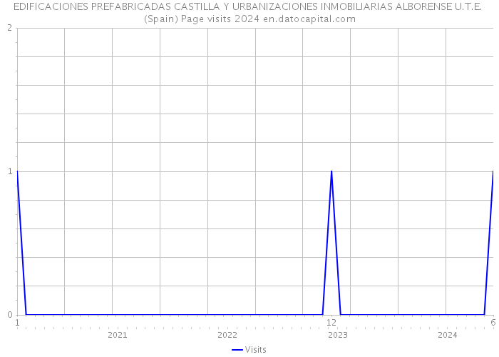 EDIFICACIONES PREFABRICADAS CASTILLA Y URBANIZACIONES INMOBILIARIAS ALBORENSE U.T.E. (Spain) Page visits 2024 