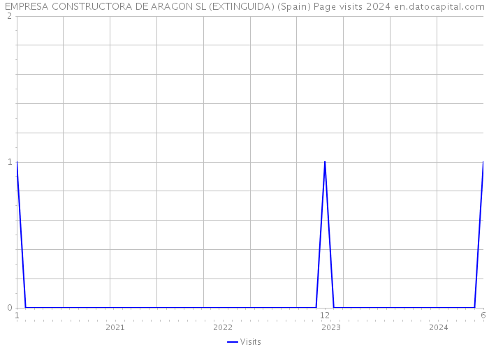 EMPRESA CONSTRUCTORA DE ARAGON SL (EXTINGUIDA) (Spain) Page visits 2024 