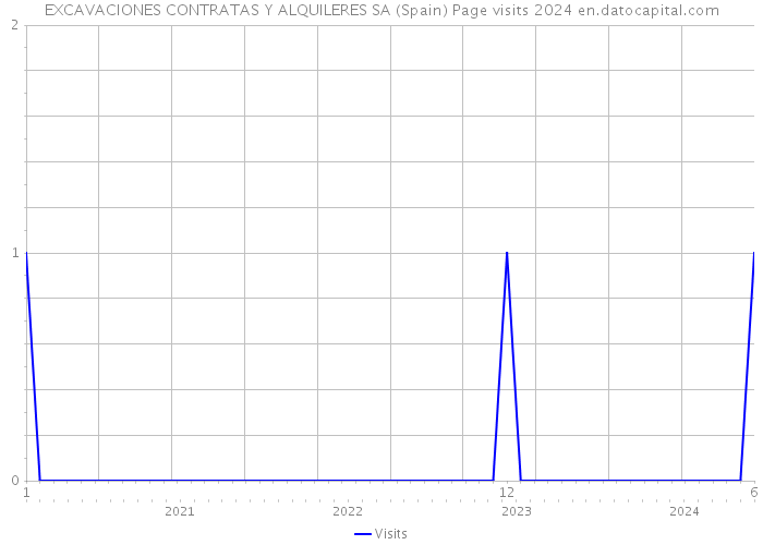 EXCAVACIONES CONTRATAS Y ALQUILERES SA (Spain) Page visits 2024 