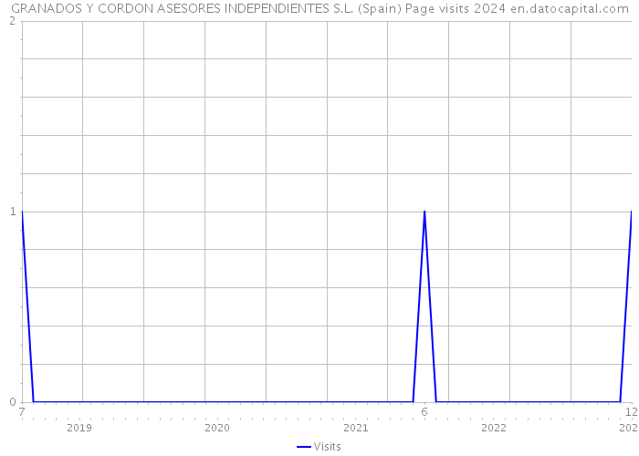 GRANADOS Y CORDON ASESORES INDEPENDIENTES S.L. (Spain) Page visits 2024 
