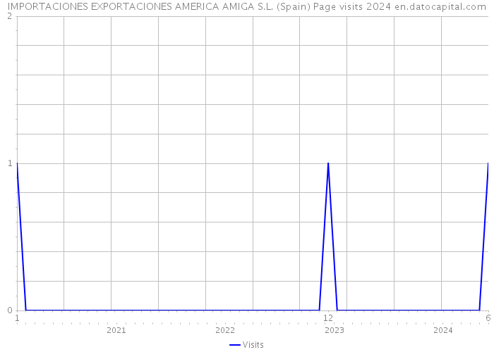 IMPORTACIONES EXPORTACIONES AMERICA AMIGA S.L. (Spain) Page visits 2024 