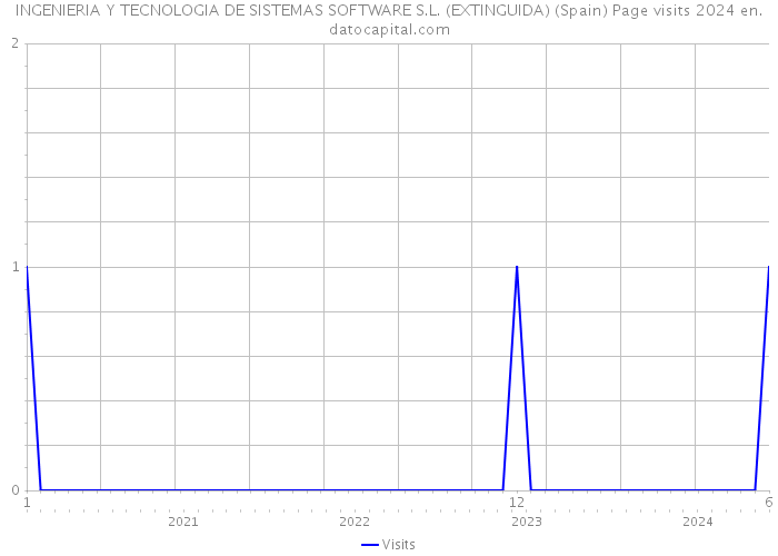 INGENIERIA Y TECNOLOGIA DE SISTEMAS SOFTWARE S.L. (EXTINGUIDA) (Spain) Page visits 2024 