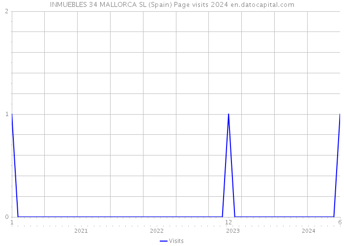 INMUEBLES 34 MALLORCA SL (Spain) Page visits 2024 