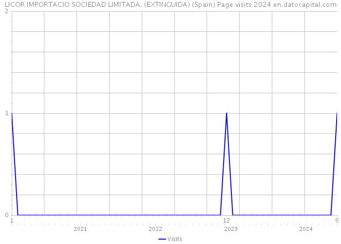 LICOR IMPORTACIO SOCIEDAD LIMITADA. (EXTINGUIDA) (Spain) Page visits 2024 