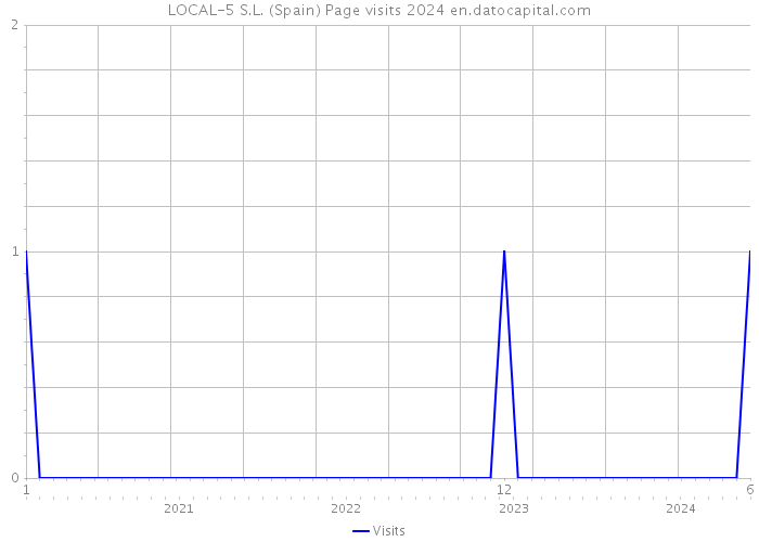 LOCAL-5 S.L. (Spain) Page visits 2024 