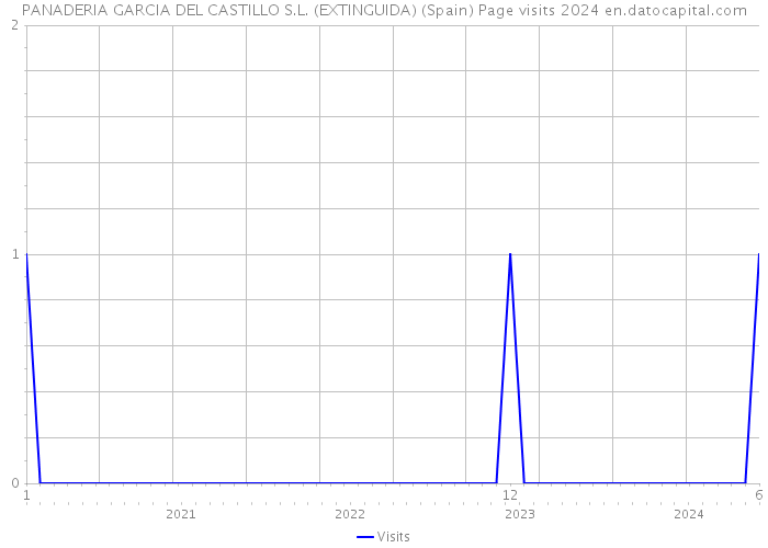 PANADERIA GARCIA DEL CASTILLO S.L. (EXTINGUIDA) (Spain) Page visits 2024 