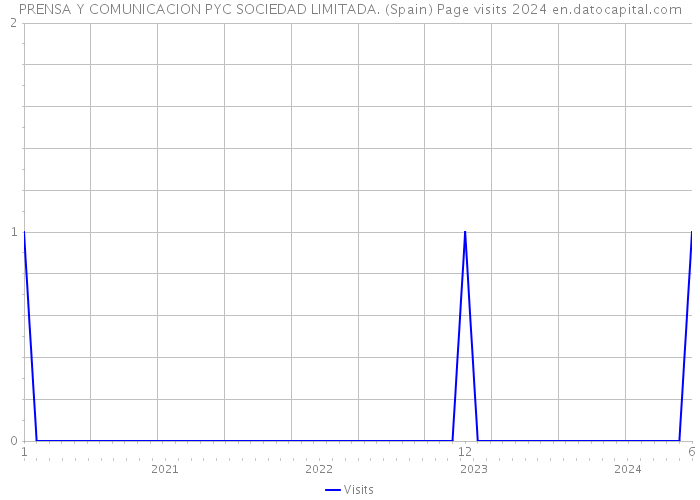 PRENSA Y COMUNICACION PYC SOCIEDAD LIMITADA. (Spain) Page visits 2024 