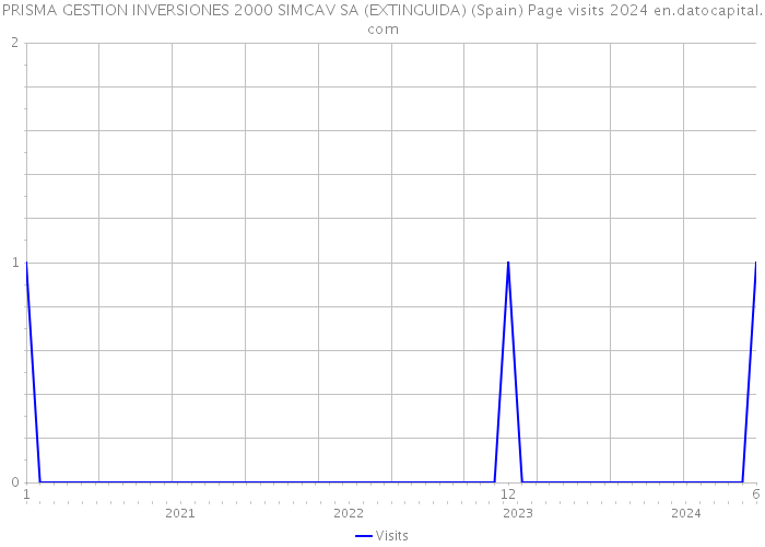 PRISMA GESTION INVERSIONES 2000 SIMCAV SA (EXTINGUIDA) (Spain) Page visits 2024 