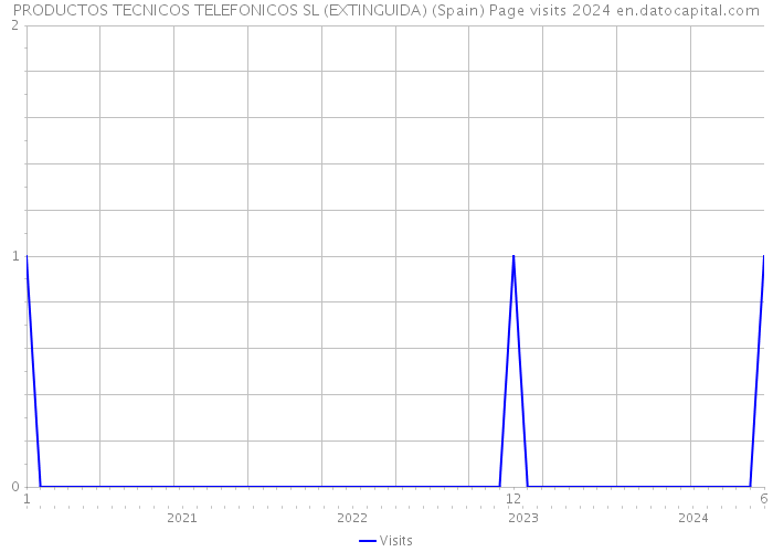 PRODUCTOS TECNICOS TELEFONICOS SL (EXTINGUIDA) (Spain) Page visits 2024 