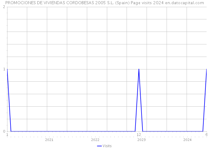 PROMOCIONES DE VIVIENDAS CORDOBESAS 2005 S.L. (Spain) Page visits 2024 