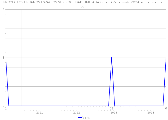 PROYECTOS URBANOS ESPACIOS SUR SOCIEDAD LIMITADA (Spain) Page visits 2024 