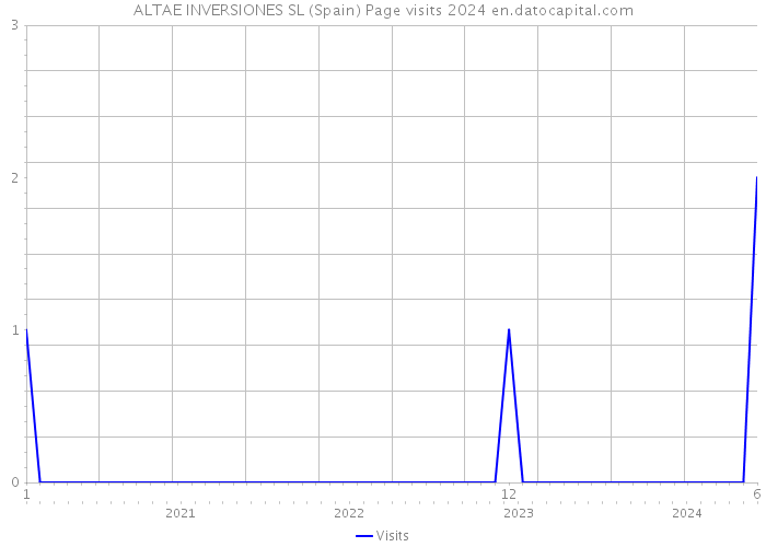 ALTAE INVERSIONES SL (Spain) Page visits 2024 